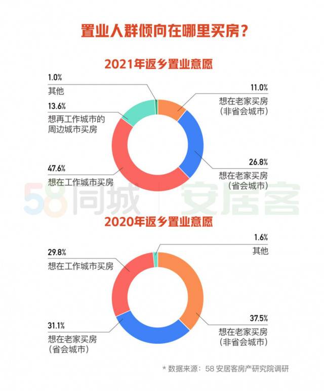 今年春节返乡置业需求降温 超六成人选择留在工作城市及周边购房