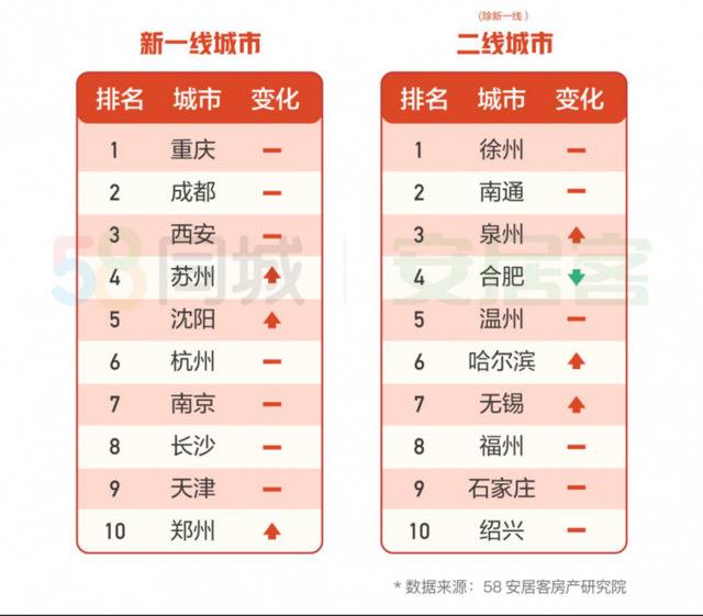 今年春节返乡置业需求降温 超六成人选择留在工作城市及周边购房