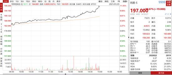 网易午后涨幅扩大至11% 股价创历史新高