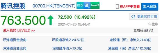 腾讯控股港股尾盘涨超10% 今年以来已涨超34%