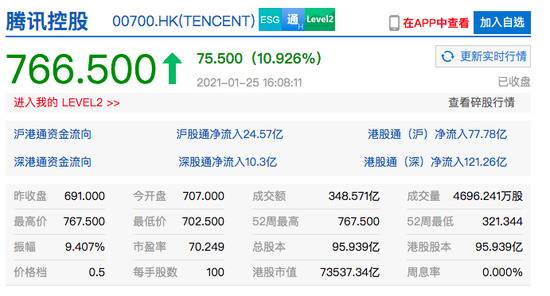 腾讯控股收涨近11% 市值超7.3万亿港元