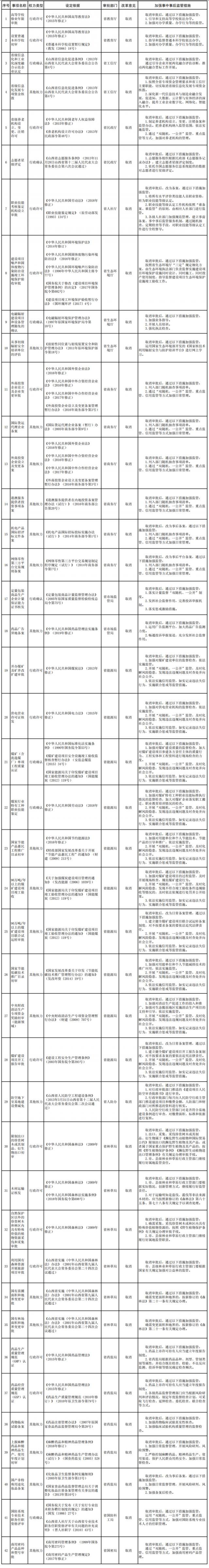 共57项！山西再取消和下放一批行政审批事项