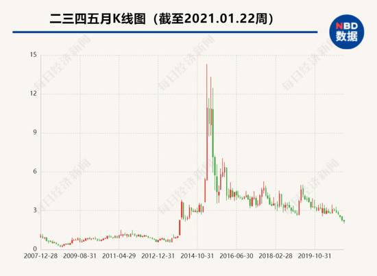 二三四五暴亏超8亿，网贷“小巨头”的26万股东慌了！