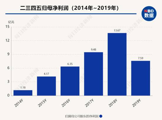 二三四五暴亏超8亿，网贷“小巨头”的26万股东慌了！