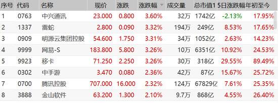 港股恒指高开0.78% 科技股强势腾讯再创历史新高