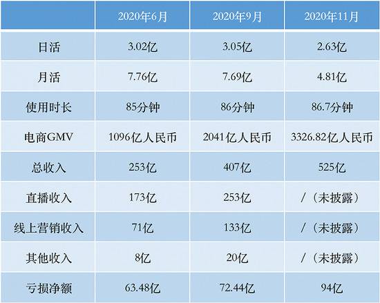 制图：界面新闻数据来源：快手招股书