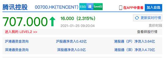 腾讯控股高开逾2% 股价创新高