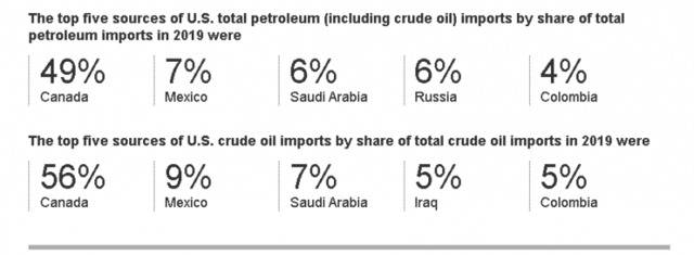 △美国能源部2019年石油进口来源国占比统计图