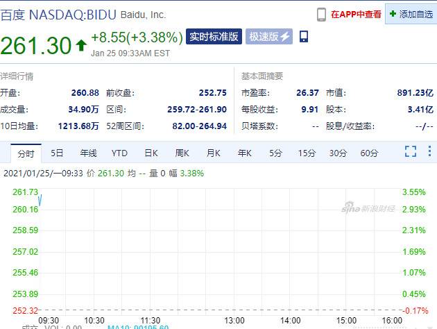 百度涨3.4% 传百度最早于3月在港二次上市