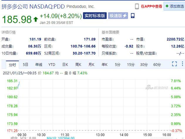 中概股普涨，跟谁学涨近15%