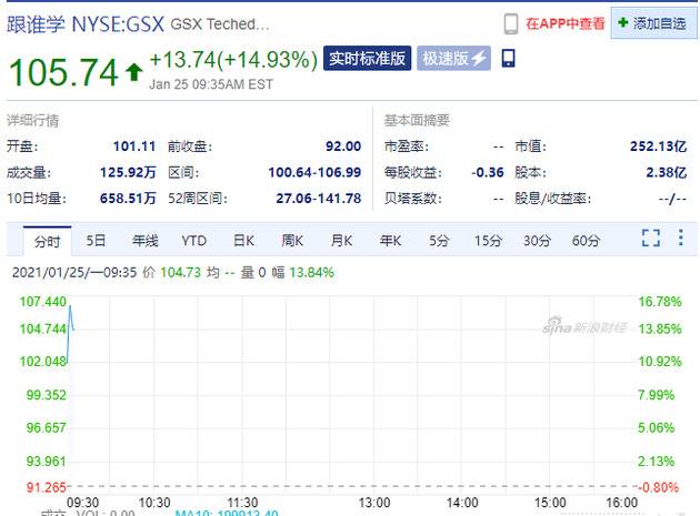 中概股普涨，跟谁学涨近15%