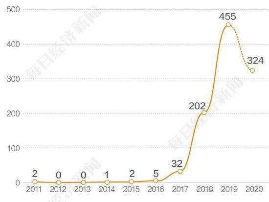 与骑手相关的案例大幅上升数据来源：Alpha案例库