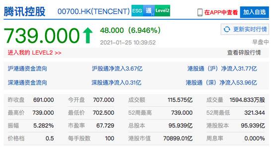 腾讯控股涨近7% 市值突破7万亿港元