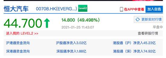 恒大汽车股价暴涨50% 市值接近4000亿港元