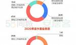 今年春节返乡置业需求降温 超六成人选择留在工作城市及周边购房