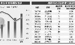 芯片缺货未缓解 晶圆再迎涨价潮