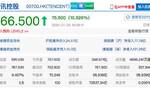 腾讯控股收涨近11% 市值超7.3万亿港元