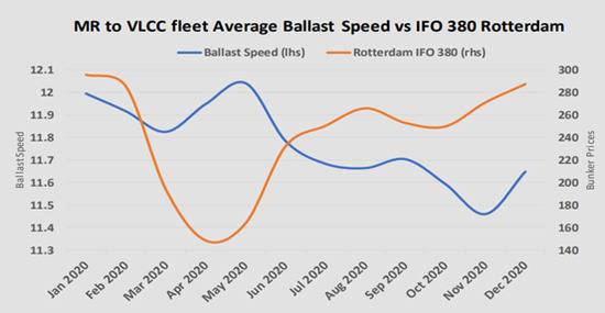 上图显示了2020年1月到12月，从MR（3.5万-5.5万载重吨中程油轮）到VLCC（30万吨超级油轮），油轮船队平均空驶航速与鹿特丹380船用燃料油价格的关系，空驶航速从国际油价开始V型反弹后的红五月就不断下挫。