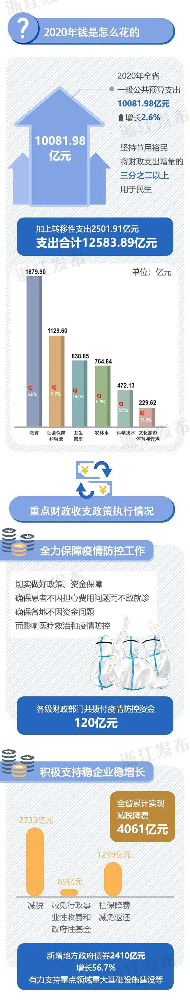 收入多少？花在哪里？ 一图读懂浙江省政府“账本”