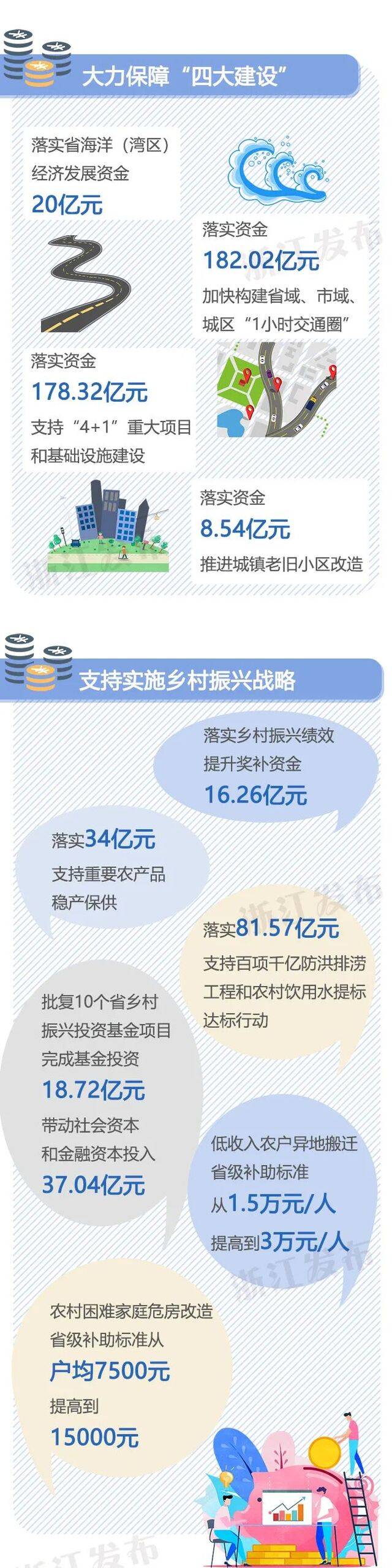 收入多少？花在哪里？ 一图读懂浙江省政府“账本”