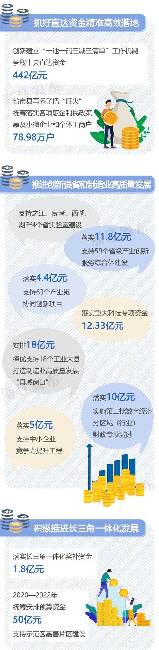 收入多少？花在哪里？ 一图读懂浙江省政府“账本”