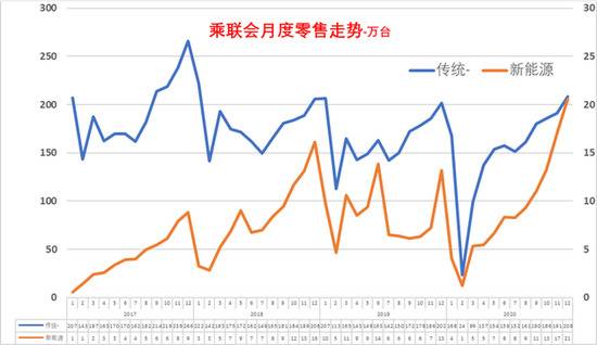 乘联会：2021年新能源车销量将高起步好于预期 并持续良好发展