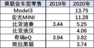 乘联会：2021年新能源车销量将高起步好于预期 并持续良好发展