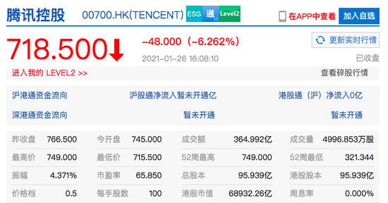 腾讯控股跌超6% 市值跌落7万亿港元