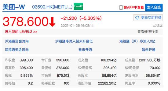 大型科技股集体回调 美团跌逾5%