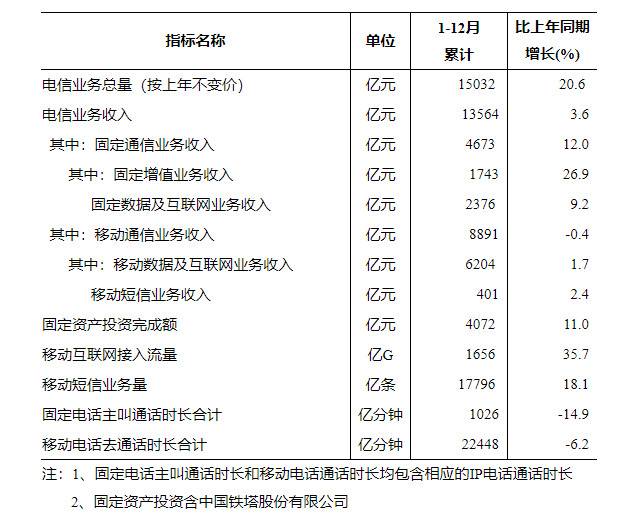 工信部：2020年我国移动互联网接入流量消费1656G 同比增长35.7%