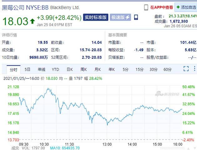 黑莓盘前涨超18% 今日宣布将扩大与百度在自动驾驶业务上的合作