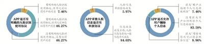 人脸识别滥用现象调查：近半App未征用户同意 95%混淆信息