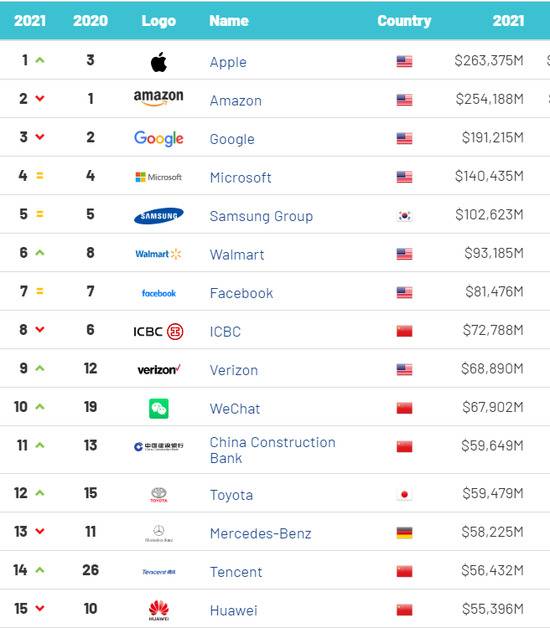 2021年全球品牌价值500强榜单：腾讯位列第14 华为位列第15