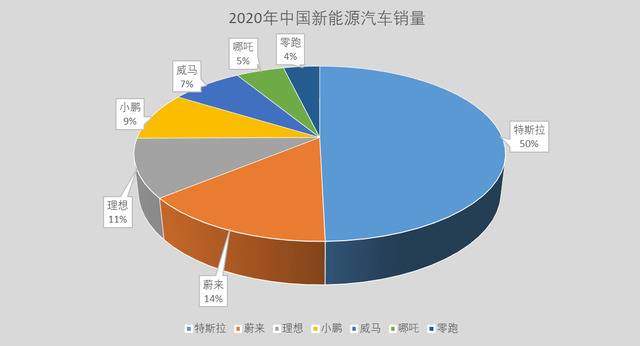 新能源汽车的2020：谁丢盔弃甲，谁兵临城下？