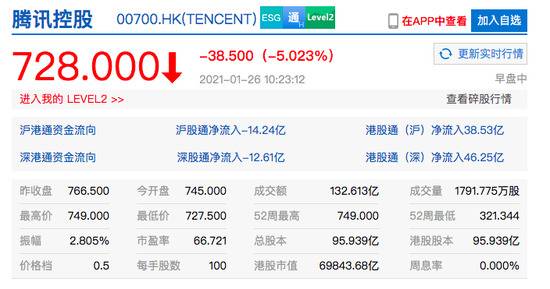 腾讯控股跌超5% 之前在周一收涨近11%