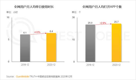 Quest Mobile：2020年全网月均MAU11.55亿 年初到12月净增1303万