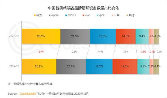 Quest Mobile：2020年全网月均MAU11.55亿 年初到12月净增1303万