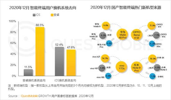 Quest Mobile：2020年全网月均MAU11.55亿 年初到12月净增1303万