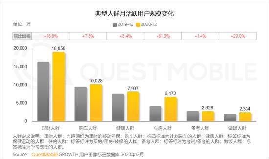 Quest Mobile：2020年全网月均MAU11.55亿 年初到12月净增1303万