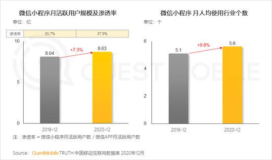 Quest Mobile：2020年全网月均MAU11.55亿 年初到12月净增1303万