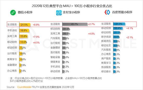 Quest Mobile：2020年全网月均MAU11.55亿 年初到12月净增1303万