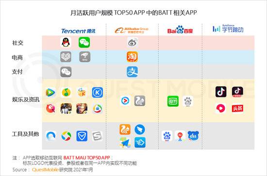 Quest Mobile：2020年全网月均MAU11.55亿 年初到12月净增1303万