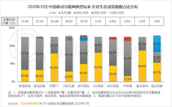 Quest Mobile：2020年全网月均MAU11.55亿 年初到12月净增1303万