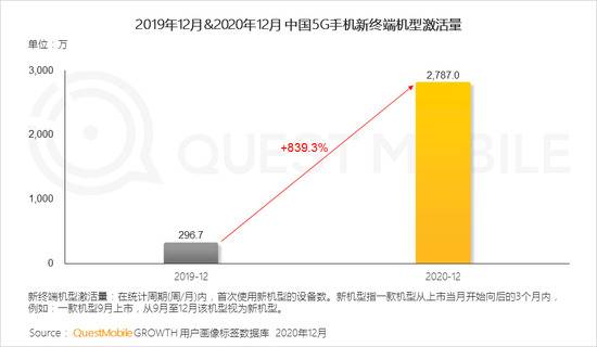 Quest Mobile：2020年全网月均MAU11.55亿 年初到12月净增1303万