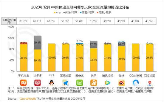 Quest Mobile：2020年全网月均MAU11.55亿 年初到12月净增1303万