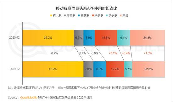 Quest Mobile：2020年全网月均MAU11.55亿 年初到12月净增1303万