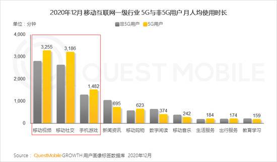 Quest Mobile：2020年全网月均MAU11.55亿 年初到12月净增1303万