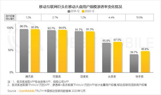 Quest Mobile：2020年全网月均MAU11.55亿 年初到12月净增1303万