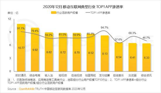 Quest Mobile：2020年全网月均MAU11.55亿 年初到12月净增1303万