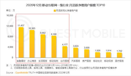 Quest Mobile：2020年全网月均MAU11.55亿 年初到12月净增1303万